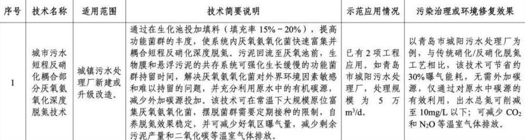 城市污水短程反硝褐合部分厌氣氨氧化深度脱気技术